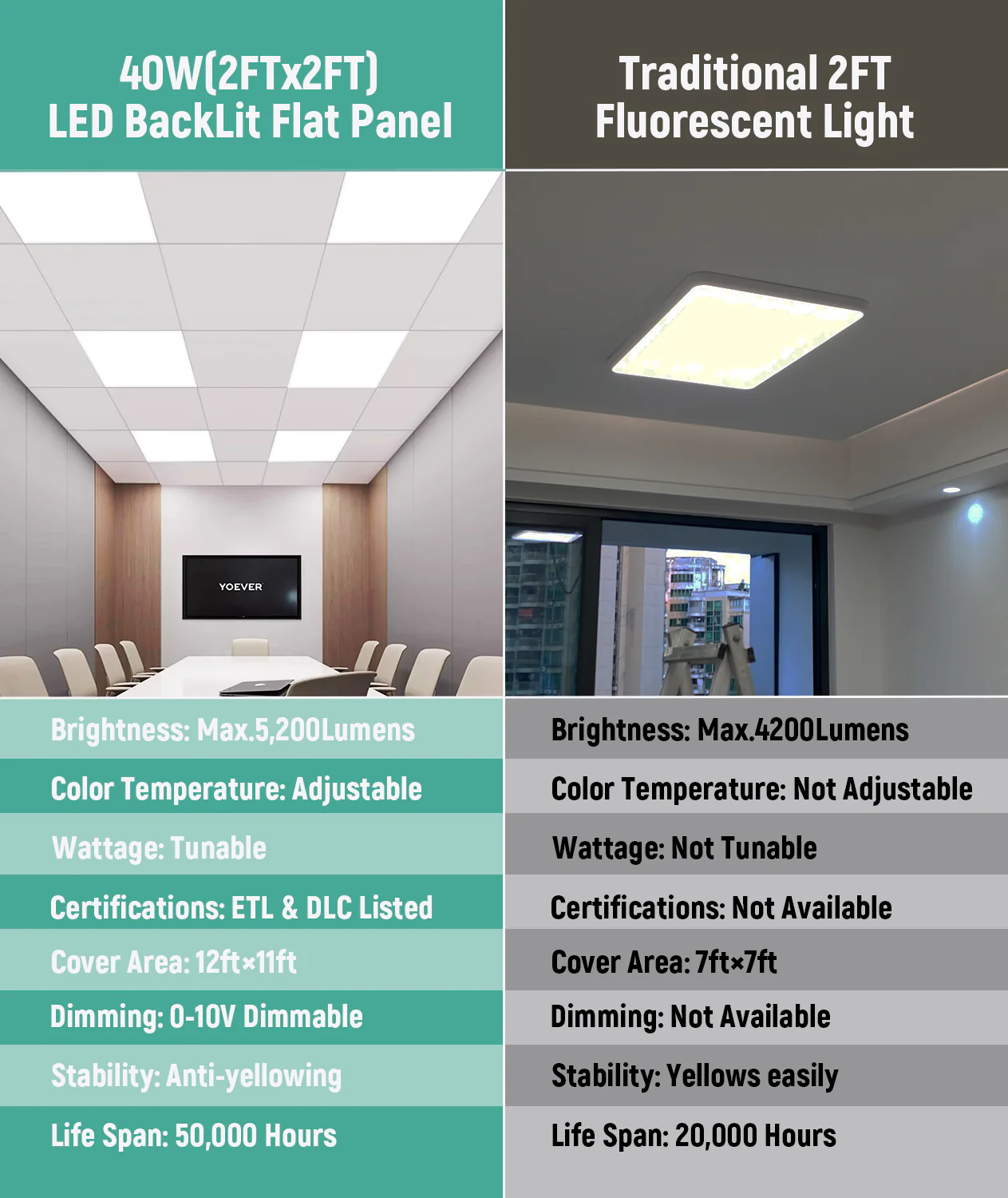 Case of 4 - 2x2 LED Flat Panel Light - Wattage Adjustable 15W/20W/25W/30W/40W - Color Tunable 35K/40K/50K/50K/65K - Image 4
