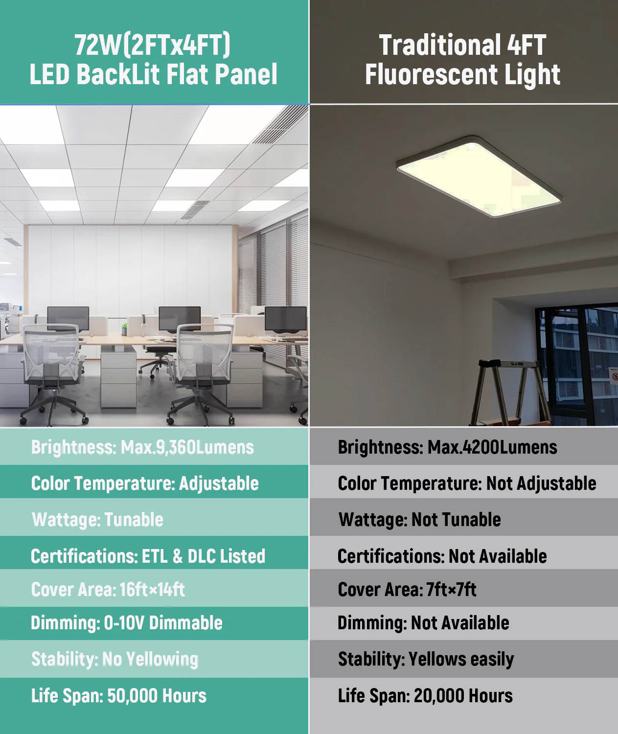 Case of 4 - 2x4 LED Flat Panel Light With Sensor Base - Wattage Adjustable up to 72W - 5 Color Tunable - Image 6
