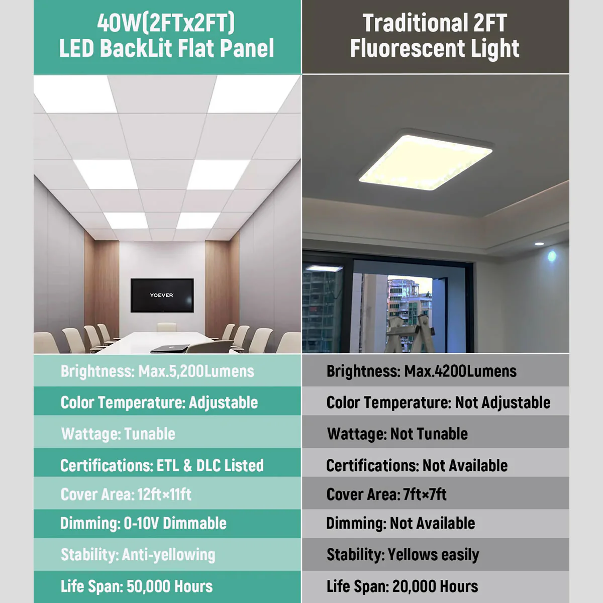 LED Backlit Panel Light 120-277V 40W 5000 Lumens ETL DLC Premium - Image 12