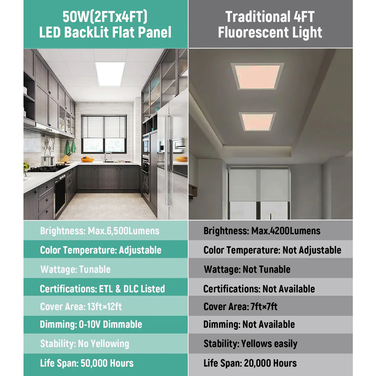 LED Backlit Panel Light 120-277V 50W 6500 Lumens ETL DLC Premium | 2x4FT Sensor Base - Image 5